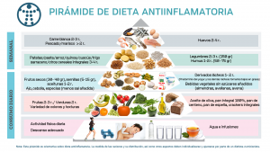 Alimentos antiinflamatorios y su presencia en la dieta